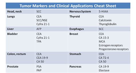 Tumor Marker And Clinical Applications Cheat Sheet Nclex Quiz