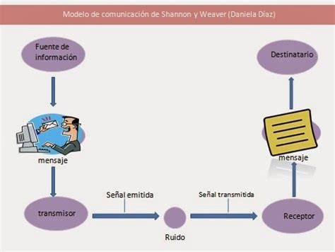 Modelo De Shannon Y Weaver Ejemplos De La Vida Cotidiana