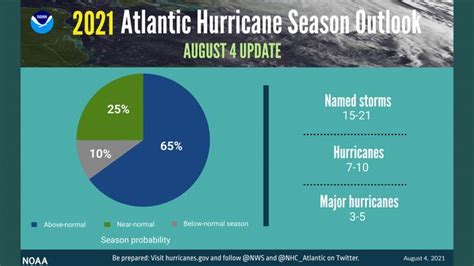 This Hurricane Season Will Be Even More Active Than Previously Predicted Noaa Says Live Science