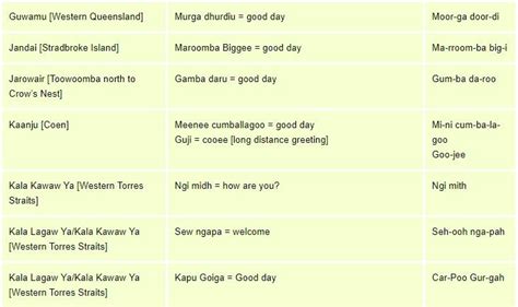 More Greetings In Aboriginal And Torres Strait Islander Languages