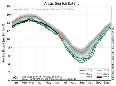 Sea Ice Extent Global Antarctic And Arctic Day 271 2016