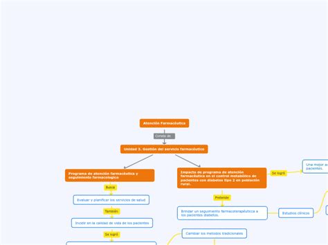 Atenci N Farmac Utica Mind Map