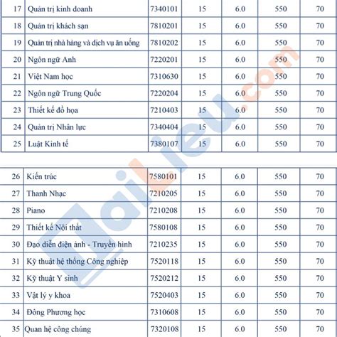 Xem điểm Chuẩn Đại Học Nguyễn Tất Thành 2022 Chính Thức