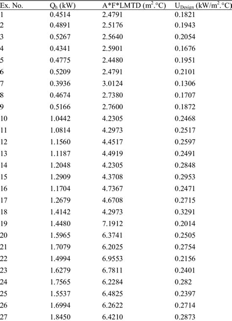 Heat Transfer Coefficient Table Printable Templates Free