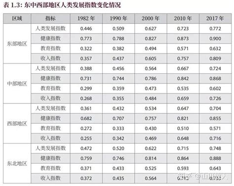 联合国发布最新中国各区域、各省份、各地级市人类发展指数排名 知乎