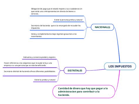 Los Impuestos Mind Map