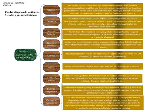 Cuadro sinóptico de los tipos de Métodos y sus características Cuadro