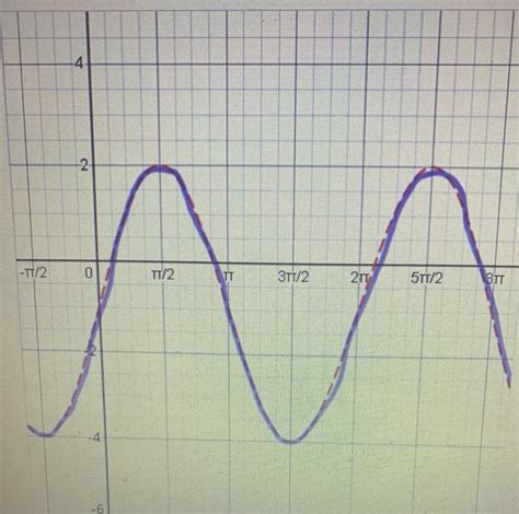 Solved C From The Graph Shown Below Write An Equation For Chegg