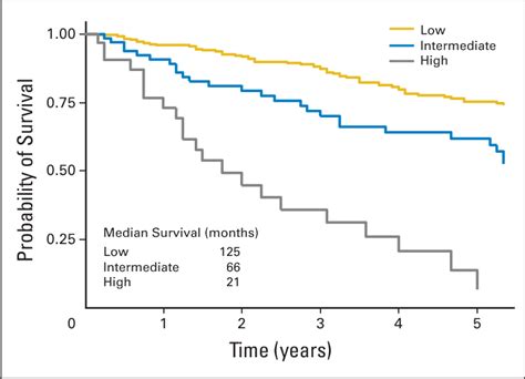 Kaplan Meier Estimate Of Overall Survival According To Histopathologic