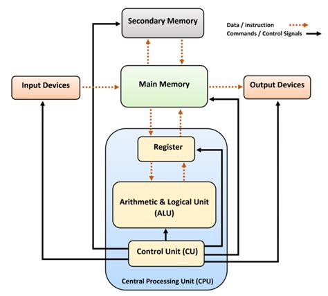 Partes de un microprocesador y sus funciones Guía Hardware