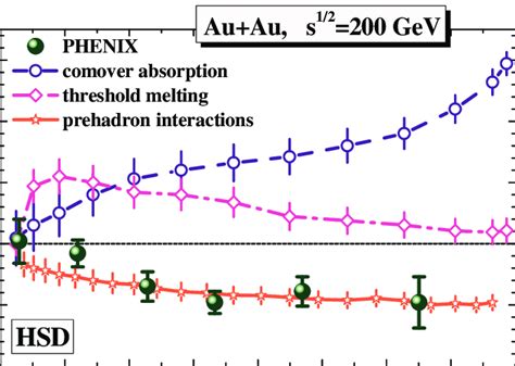 The Ratio Of The Nuclear Modification Factors R AA At Mid Rapidity Y