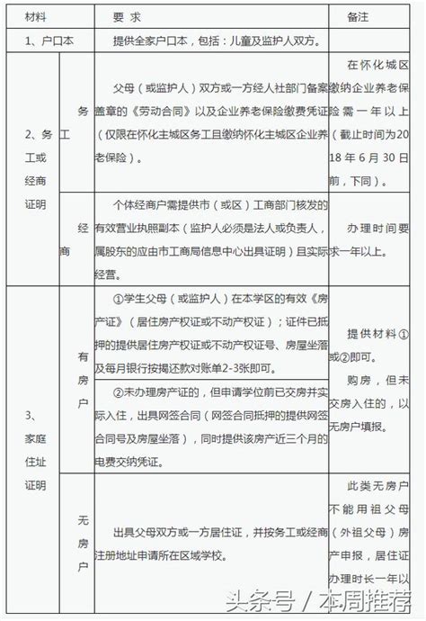 2018年懷化主城區公辦小學一年級入學指南與積分 每日頭條