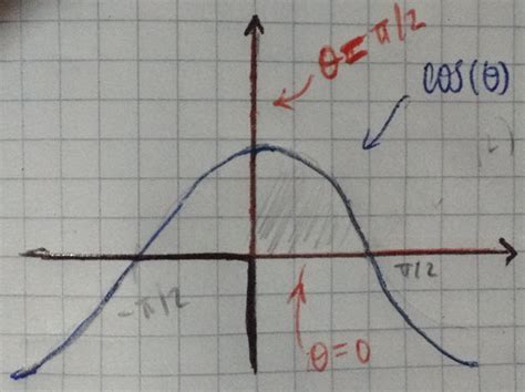 Multivariable Calculus How To Change The Order Of Integration When