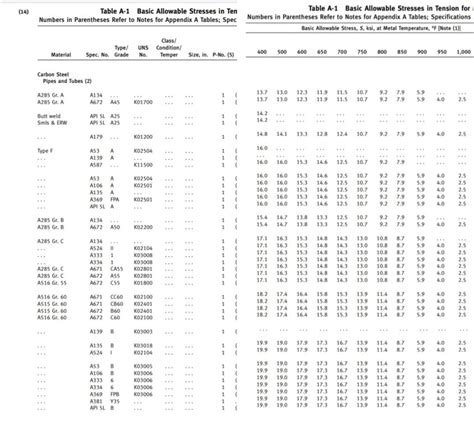 Stress Value In Table S301 3 1 Material Engineering General