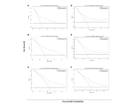 Decision Curve Analysis Curves Decision Curve Analysis Of The Nomogram