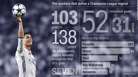 Cristiano Ronaldo The Numbers That Define A Champions League Legend Cnn