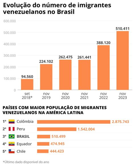 Número de imigrantes venezuelanos no Brasil bate recorde em meio à