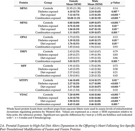 Sex Specific Differences In Expression Of Proteins Involved In Download Scientific Diagram