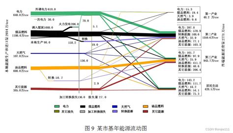 基于leap模型的能源环境发展、碳排放建模预测及不确定性分析实践应用leap和gains模型耦合 Csdn博客