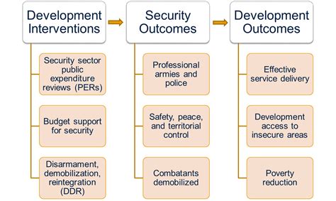 Development For Security Lending For Peace