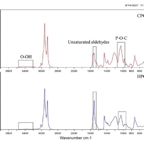 Hplc Chromatogram Of Astaxanthin And Cholesterol From Cpo And Hpo Download Scientific