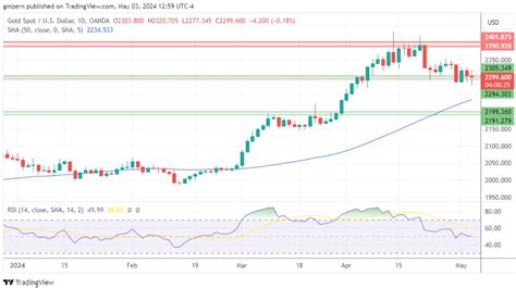 黄金、白银、铂金预测——交易员对非农就业数据做出反应，黄金在2300美元附近整理，白银失去买盘，铂金等待时机金市直播黄金网中金在线