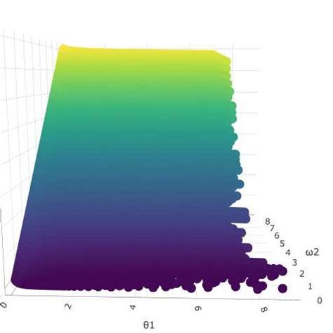 ODE system solution surface for parameters θ 1 θ 2 ω 2 of the