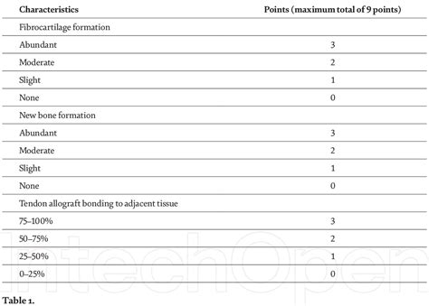 Table 1 From RhBMP 2 Coated Acellular Dermal Graft For Chronic Rotator