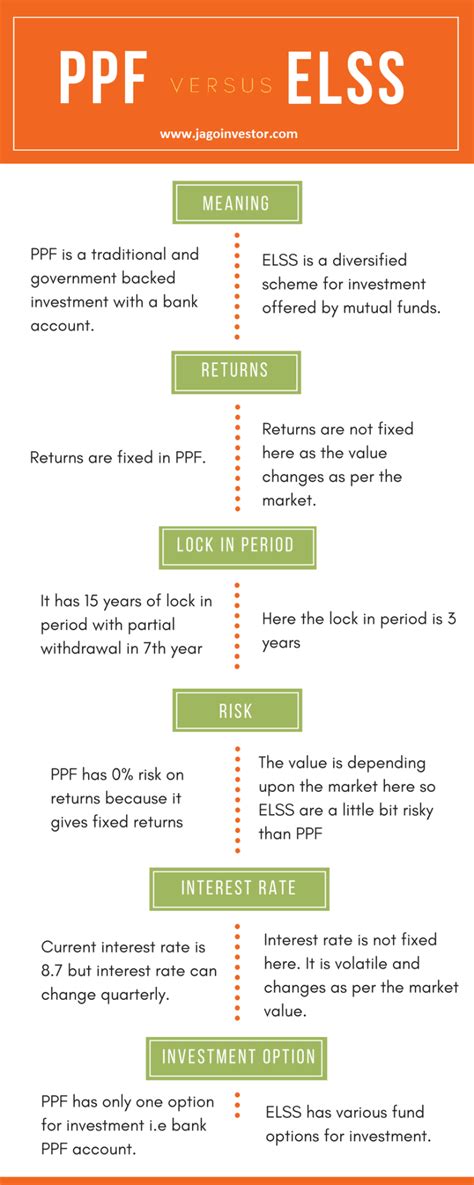 ELSS Vs PPF Where To Invest For Your Tax Saving 20 Yrs Data