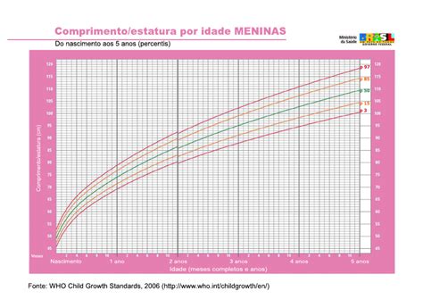 Comprimento Estatura Meninas Percentil Anos Nutri O Materno Infantil