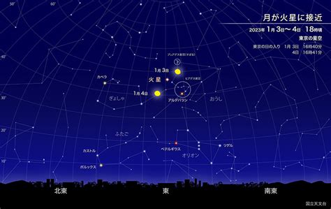 月が火星に接近（2023年1月） 国立天文台 Naoj