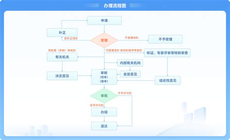 情景式一件事服务 湖北省广播电视局