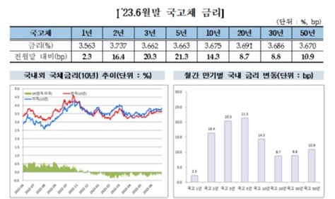 “美 연준 금리 인상 시사” 6월 채권금리 전월 대비 상승 서울경제