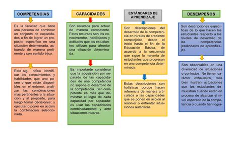 CONCEPTOS CLAVES COMPETENCIAS CAPACIDADES ESTANDARES DE APRENDIZAJE