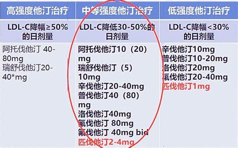 “他汀”许多种，降脂选一种。降胆固醇选他汀，听听临床医生说法腾讯新闻