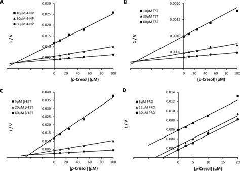 Kinetic Plots For The Inhibition Of Human Liver Microsomal Cyp And Ugt Download Scientific