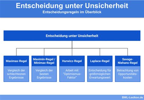 Entscheidung bei Risiko Definition Erklärung Beispiele Übungsfragen