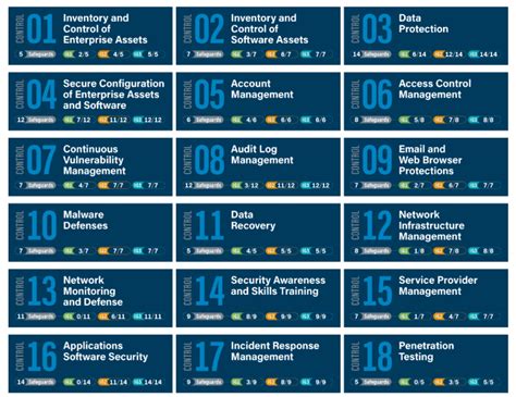 Controles Cis V8 Mejora La Protección De Datos