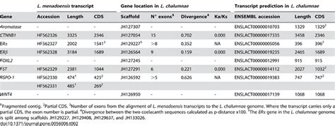 Female Sex Determiningdifferentiation Gene Inventory Download Table