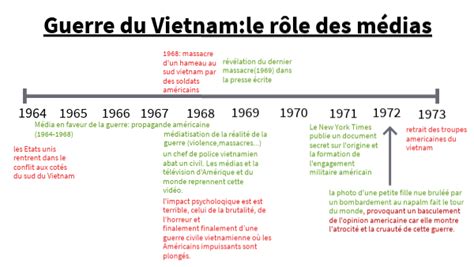 Les Medias Et La Guerre Du Vietnam