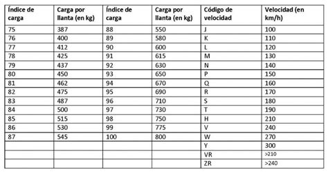 Aprende qué significan las letras de los neumáticos