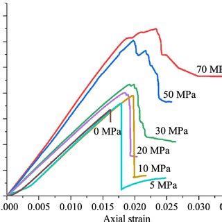 Shale Specimens Stressstrain Curves Of The UC Tests And CTC Tests