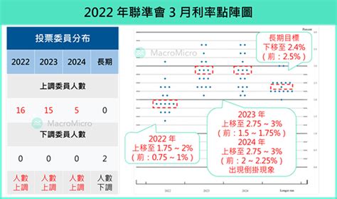 Fed升息1碼，料將連續升息、縮表也將提前 遠見雜誌