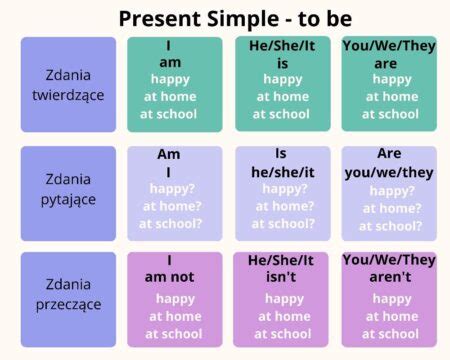 Odmiana Czasownika By Po Angielsku Ja Jestem Ty Jeste