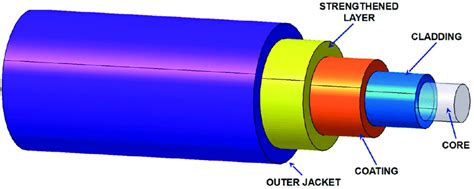 Fiber-optic cable structure [23]. | Download Scientific Diagram