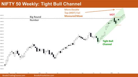 Nifty Tight Bull Channel Brooks Trading Course