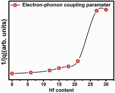 The Fano Resonance Parameter Q Known As Asymmetry Parameter Obtained