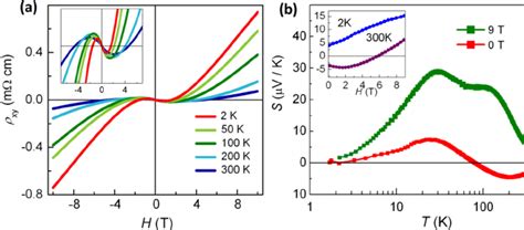 Color Online A The Magnetic Field Dependence Of Hall Resistivity