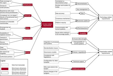 Example Of Our Coding Sheet For Interviews Download Scientific Diagram