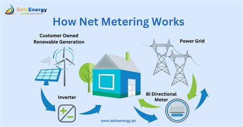 Net Metering In Pakistan By Delta Energy